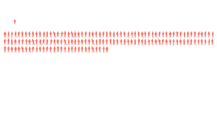 A pictogram using silhouettes of standing humans as icons showing that 1 in 4 or 25 million Filipinos are at risk of displacement, livelihood loss, and other impacts of reclamation.