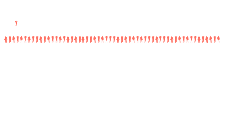 A pictogram using silhouettes of standing humans as icons showing that the livelihoods of 1 in 7 or over 300,000 registered municipal fisherfolk in the Philippines stand to be affected by reclamation.