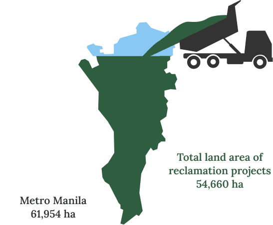 Illustration of a truck dumping land into an outline of the Metro Manila map. Text on image reads: Metro Manila 61954 hectares, Total area of reclamation projects 54660 hectares